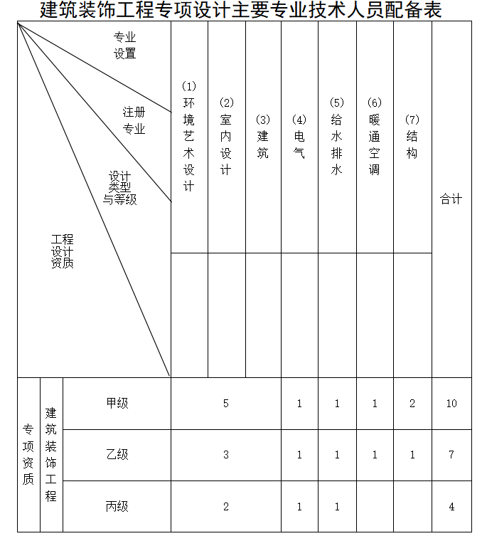 建筑裝飾工程設計專項資質標準-海南許可資質辦理-錢生錢財務咨詢