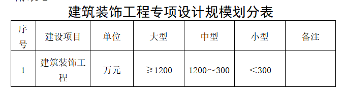 建筑裝飾工程設計 -海南許可資質代辦理-錢生錢財務咨詢