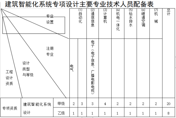 建筑智能化系統(tǒng)設(shè)計(jì)專項(xiàng)資質(zhì)標(biāo)準(zhǔn)-海南許可資質(zhì)辦理-錢生錢財(cái)務(wù)咨詢