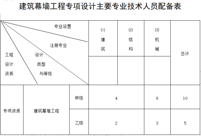 建筑幕墻工程設(shè)計(jì)專項(xiàng)資質(zhì)標(biāo)準(zhǔn)-海南許可資質(zhì)辦理-錢生錢財(cái)務(wù)咨詢