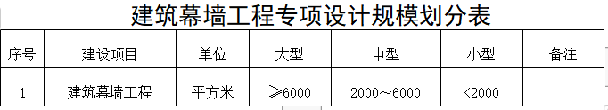建筑幕墻工程設(shè)計(jì)專項(xiàng)資質(zhì)證書示例-海南許可資質(zhì)代辦理-錢生錢財(cái)務(wù)咨詢