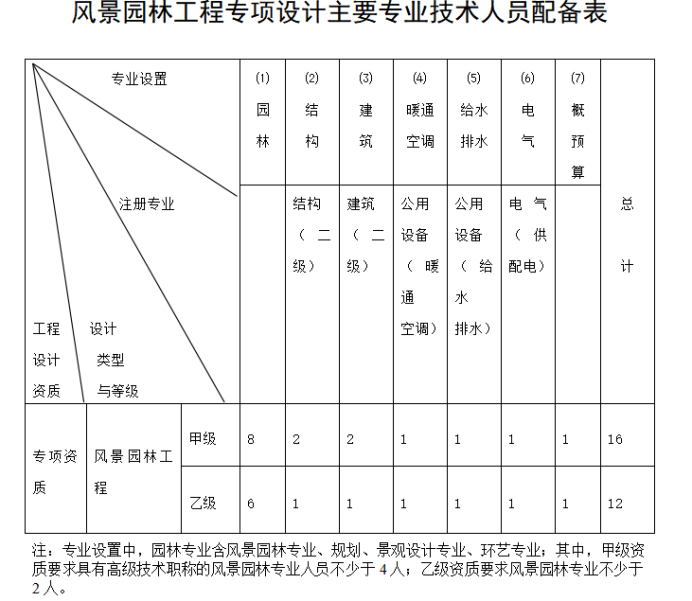 風景園林工程設計專項資質(zhì)標準-海南許可資質(zhì)辦理-錢生錢財務咨詢