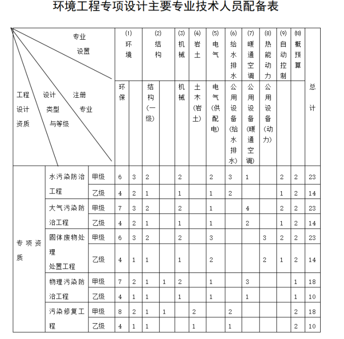 環境工程設計專項資質標準-海南許可資質辦理-錢生錢財務咨詢