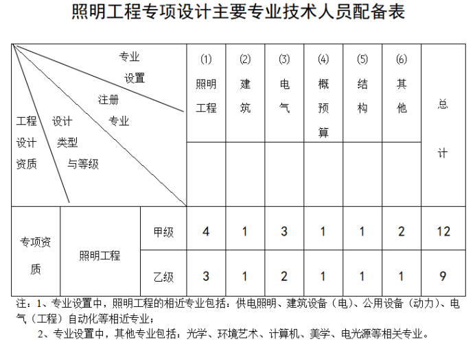 照明工程設(shè)計專項資質(zhì)標準-海南許可資質(zhì)辦理-錢生錢財務(wù)咨詢