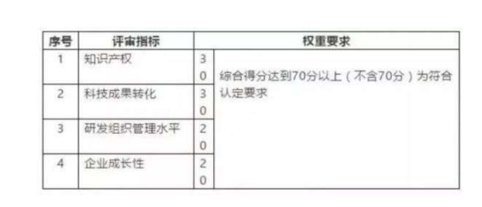 高新技術(shù)企業(yè)評分標準細則和申報攻略-海南高企培育-錢生錢財務(wù)咨詢